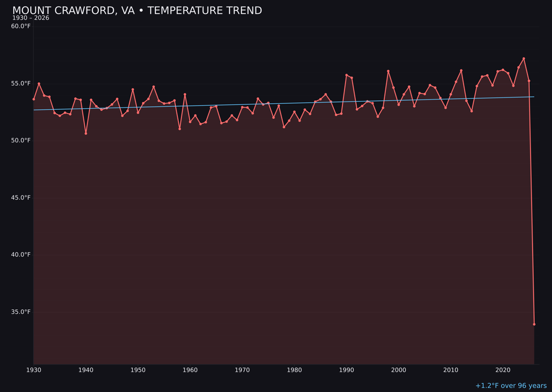 Temperature trend chart for Mount Crawford, Virginia