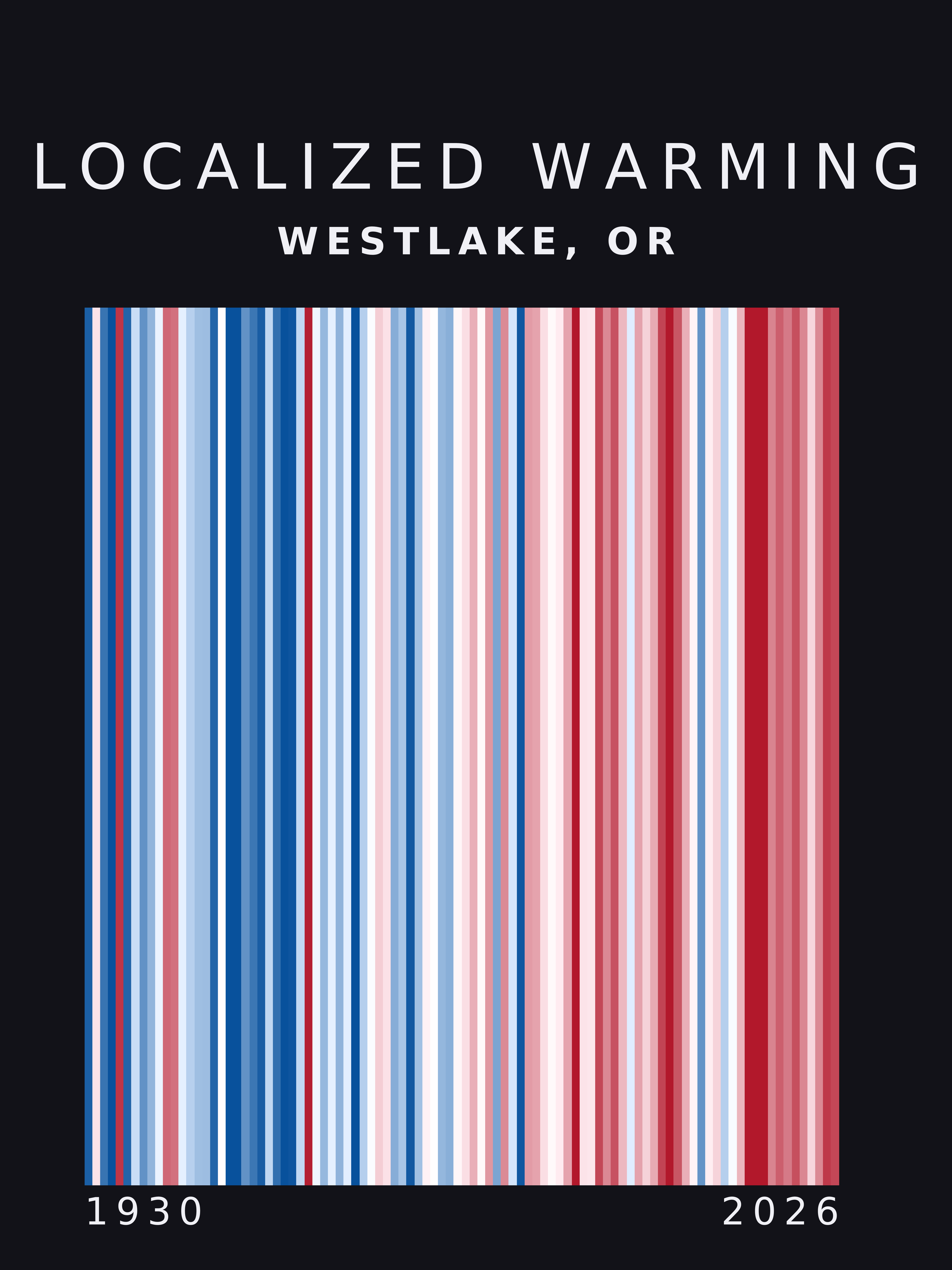 Warming stripes for Westlake, Oregon