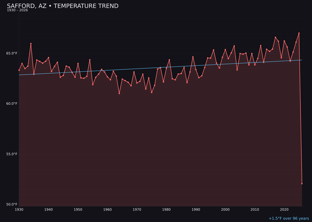 Temperature trend chart for Safford, Arizona