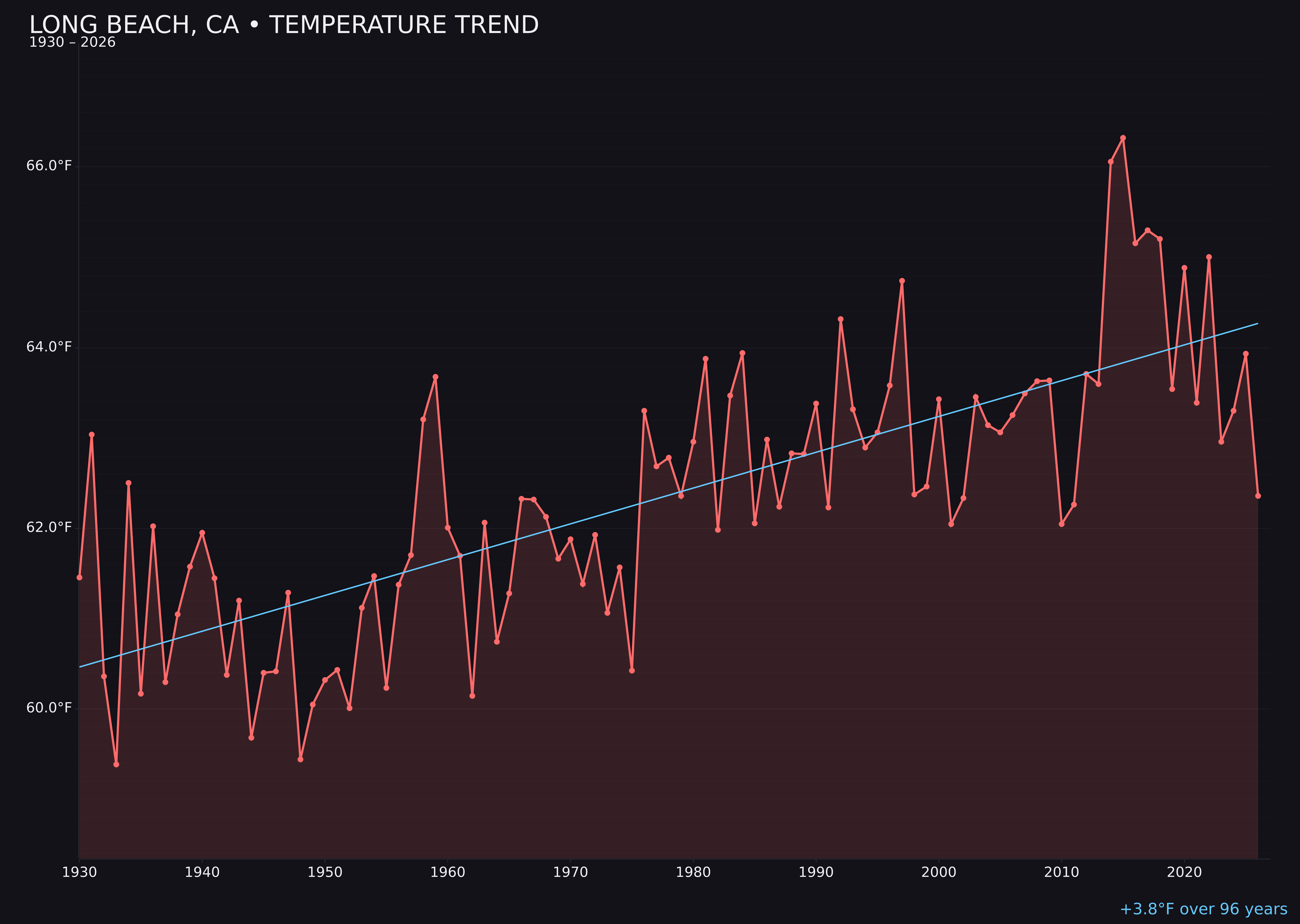 Temperature trend chart for Long Beach, California