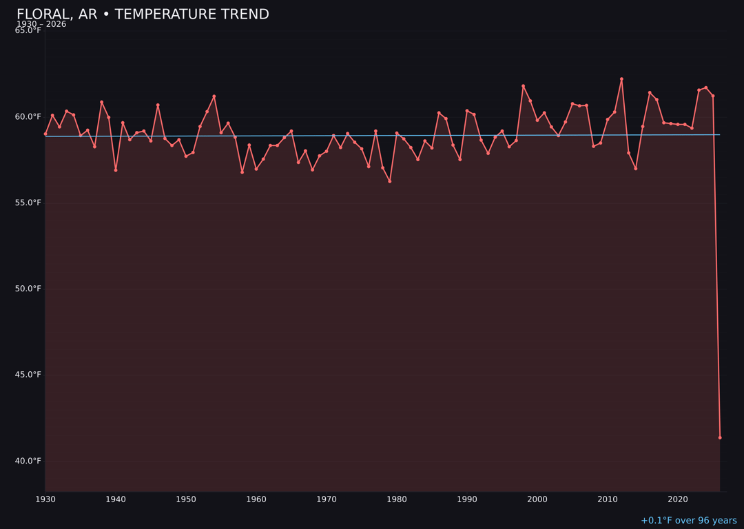 Temperature trend chart for Floral, Arkansas