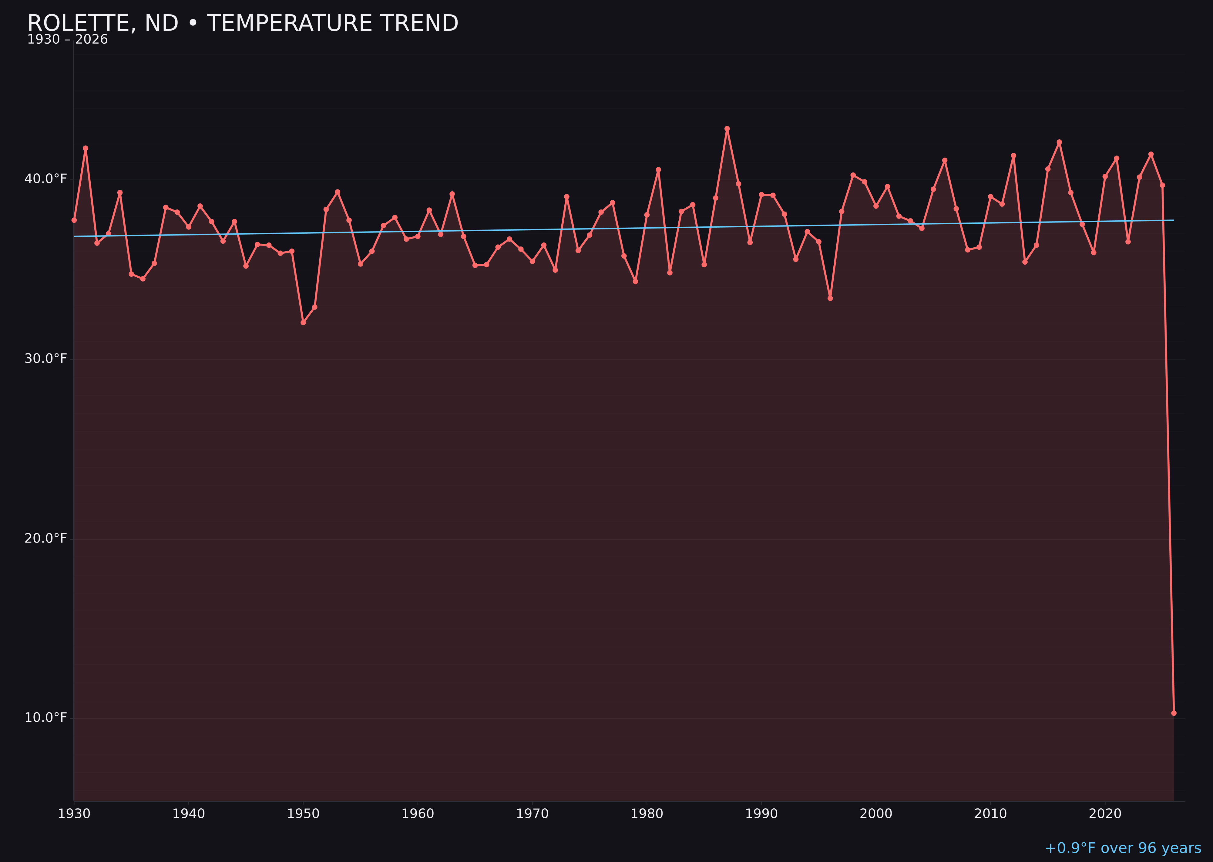 Temperature trend chart for Rolette, North Dakota