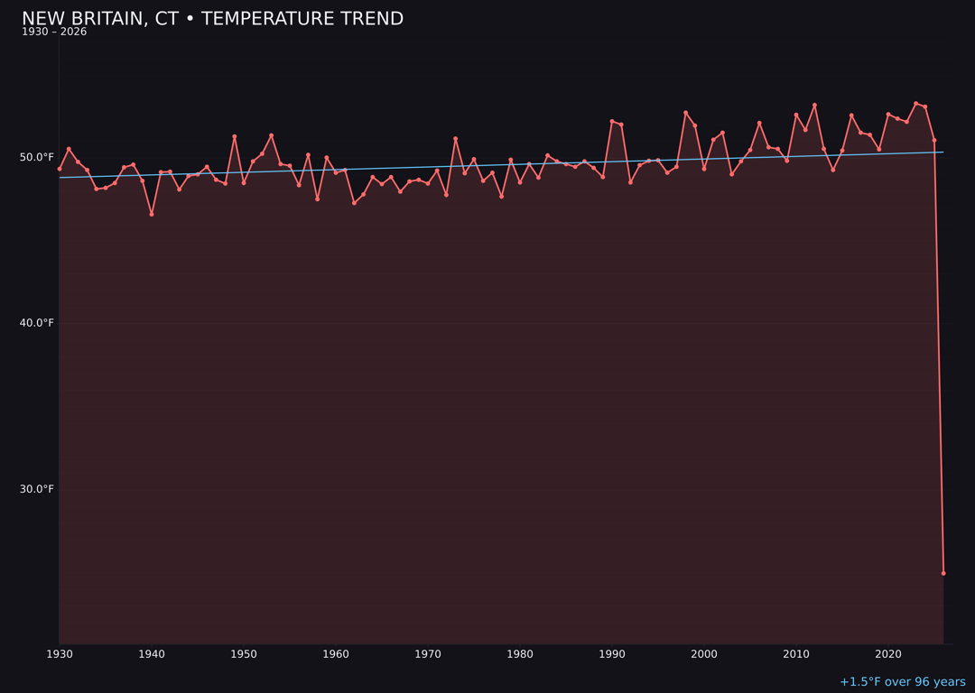 Temperature trend chart for New Britain, Connecticut