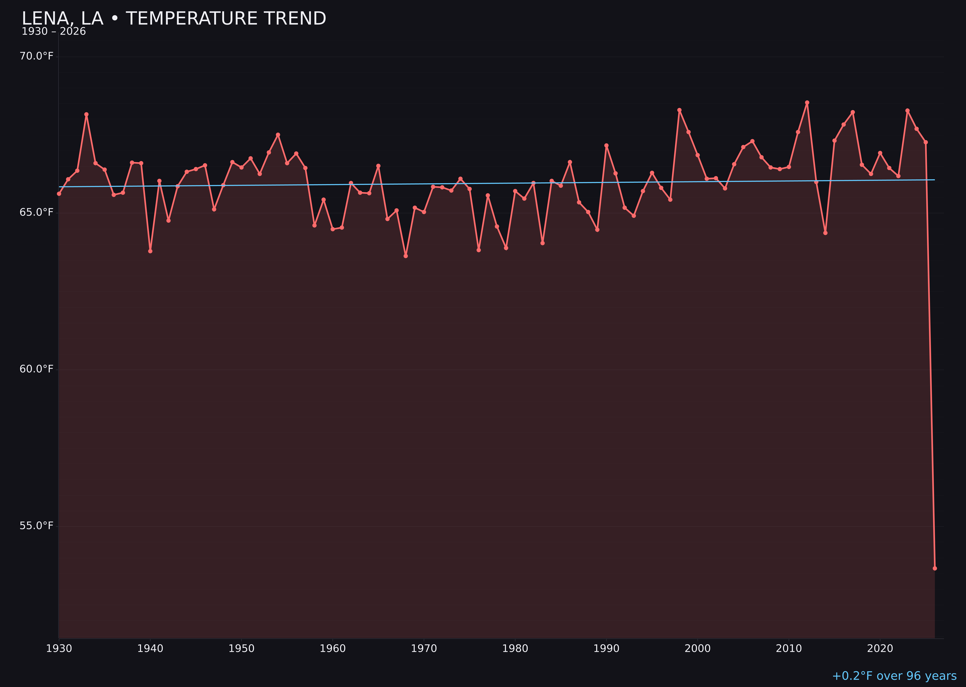 Temperature trend chart for Lena, Louisiana