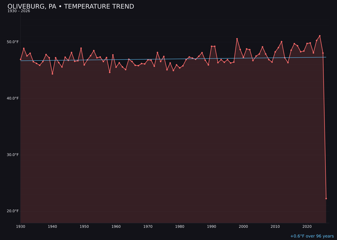 Temperature trend chart for Oliveburg, Pennsylvania