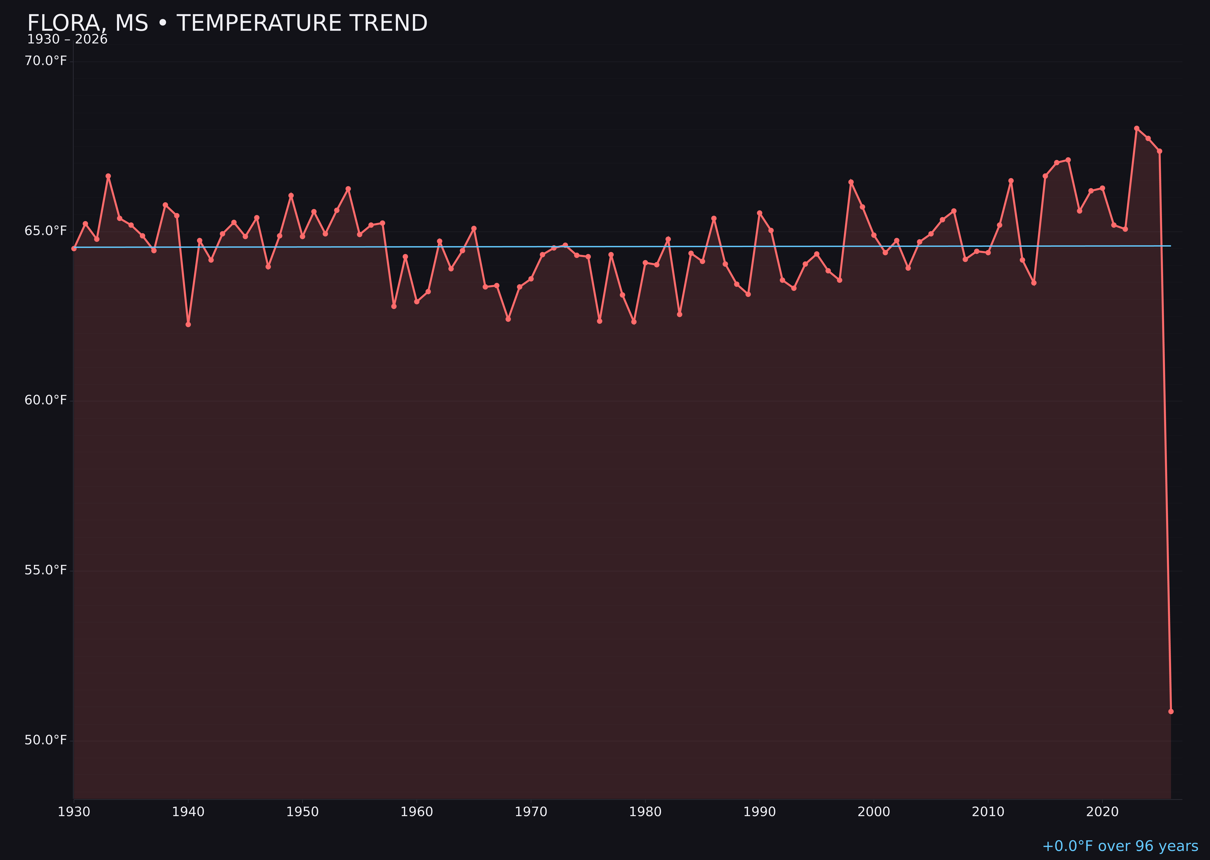 Temperature trend chart for Flora, Mississippi