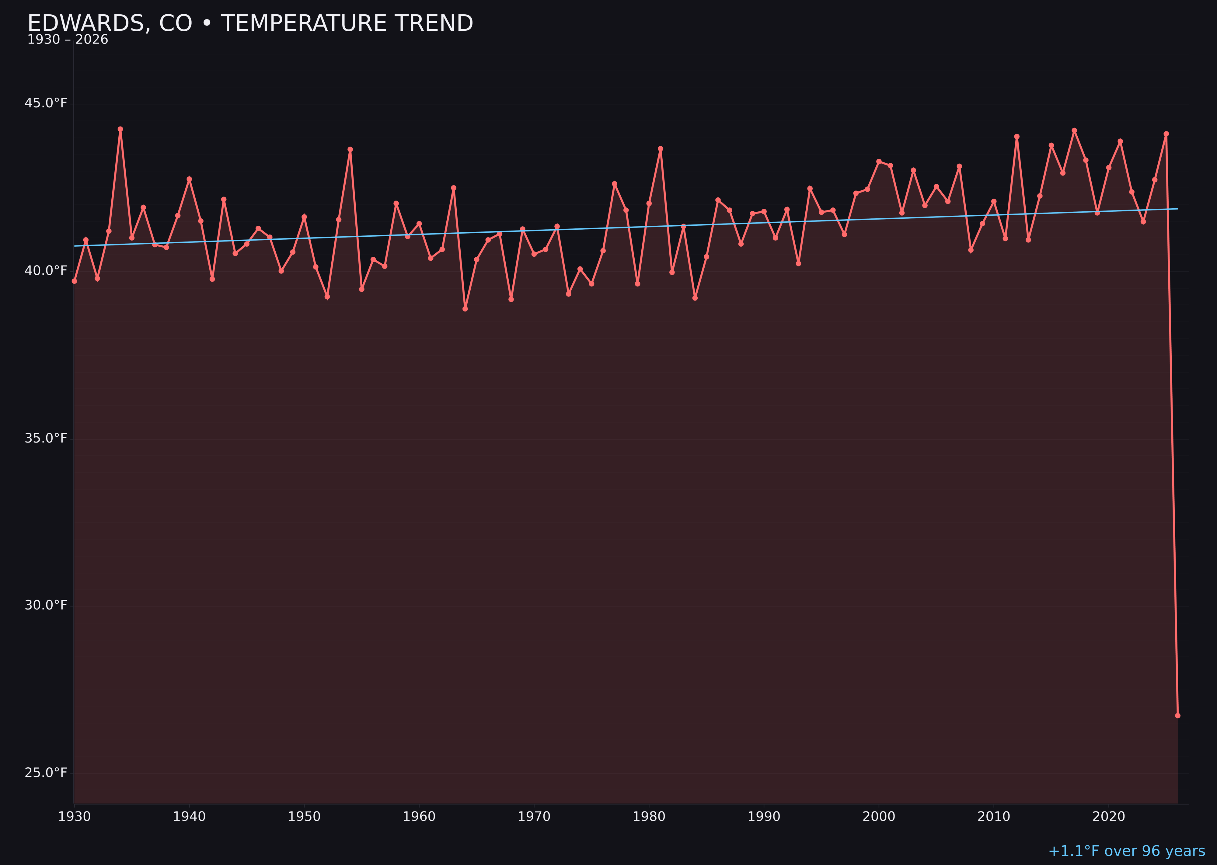 Temperature trend chart for Edwards, Colorado