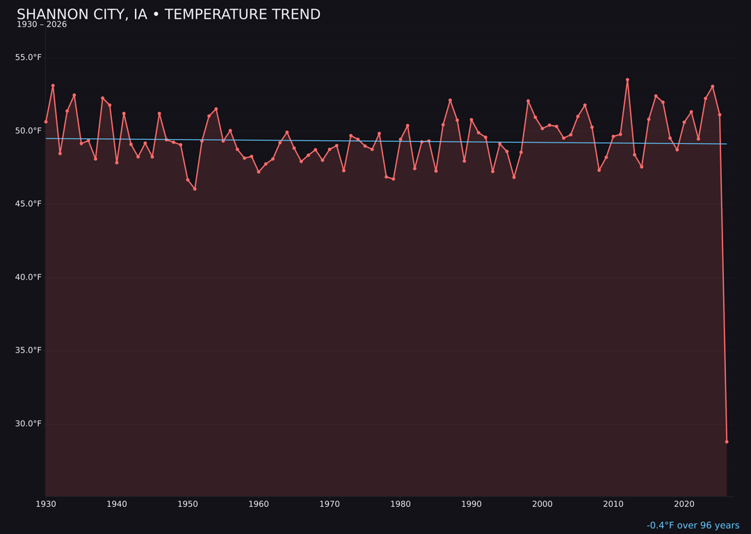 Temperature trend chart for Shannon City, Iowa