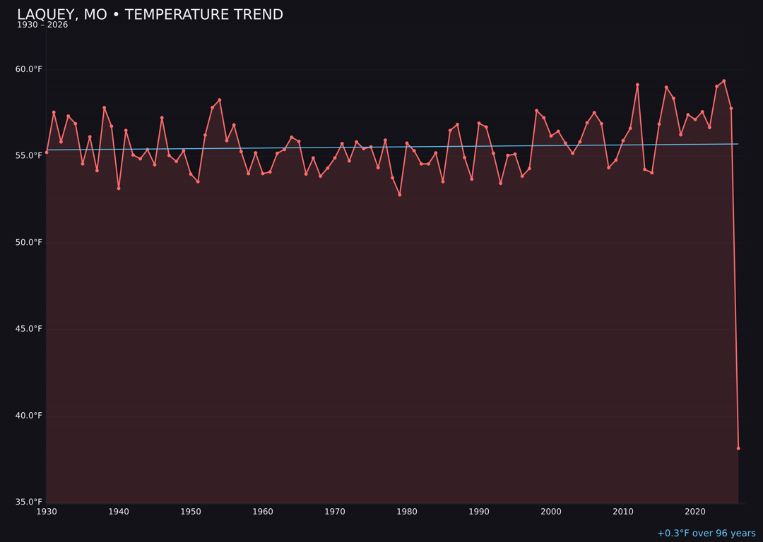 Temperature trend chart for Laquey, Missouri