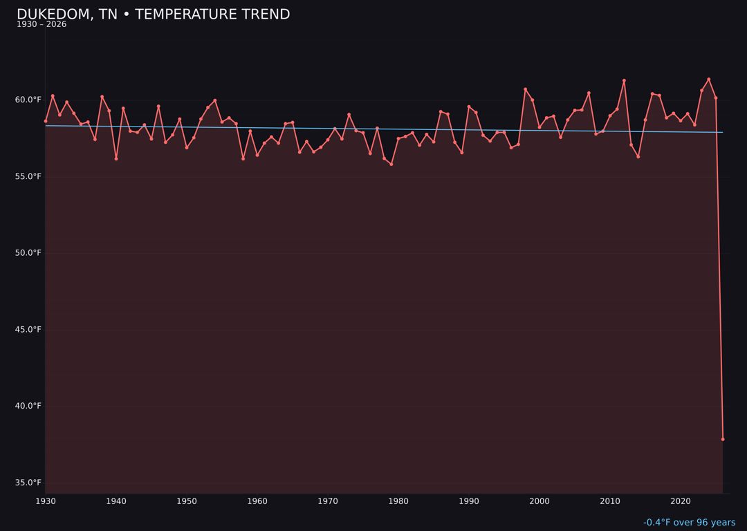 Temperature trend chart for Dukedom, Tennessee