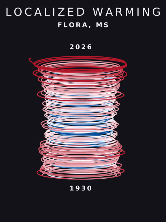 Temperature anomaly spiral for Flora, Mississippi