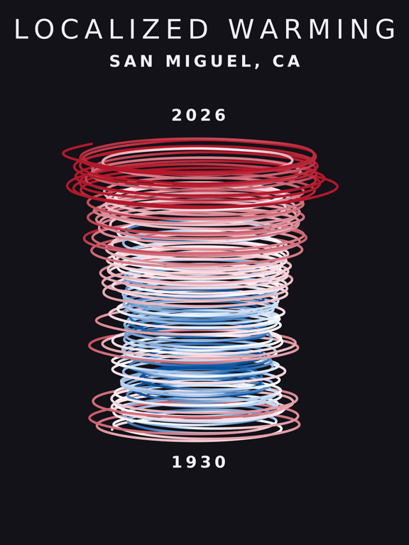 Temperature anomaly spiral for San Miguel, California