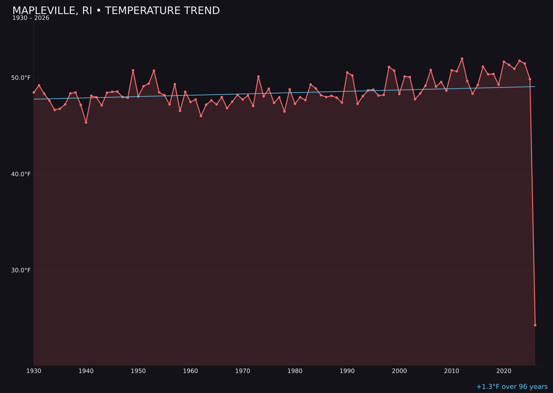 Temperature trend chart for Mapleville, Rhode Island