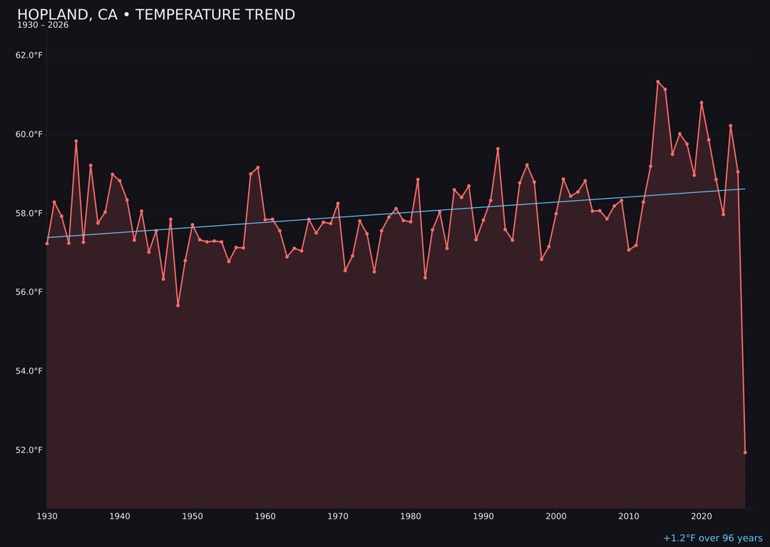Temperature trend chart for Hopland, California