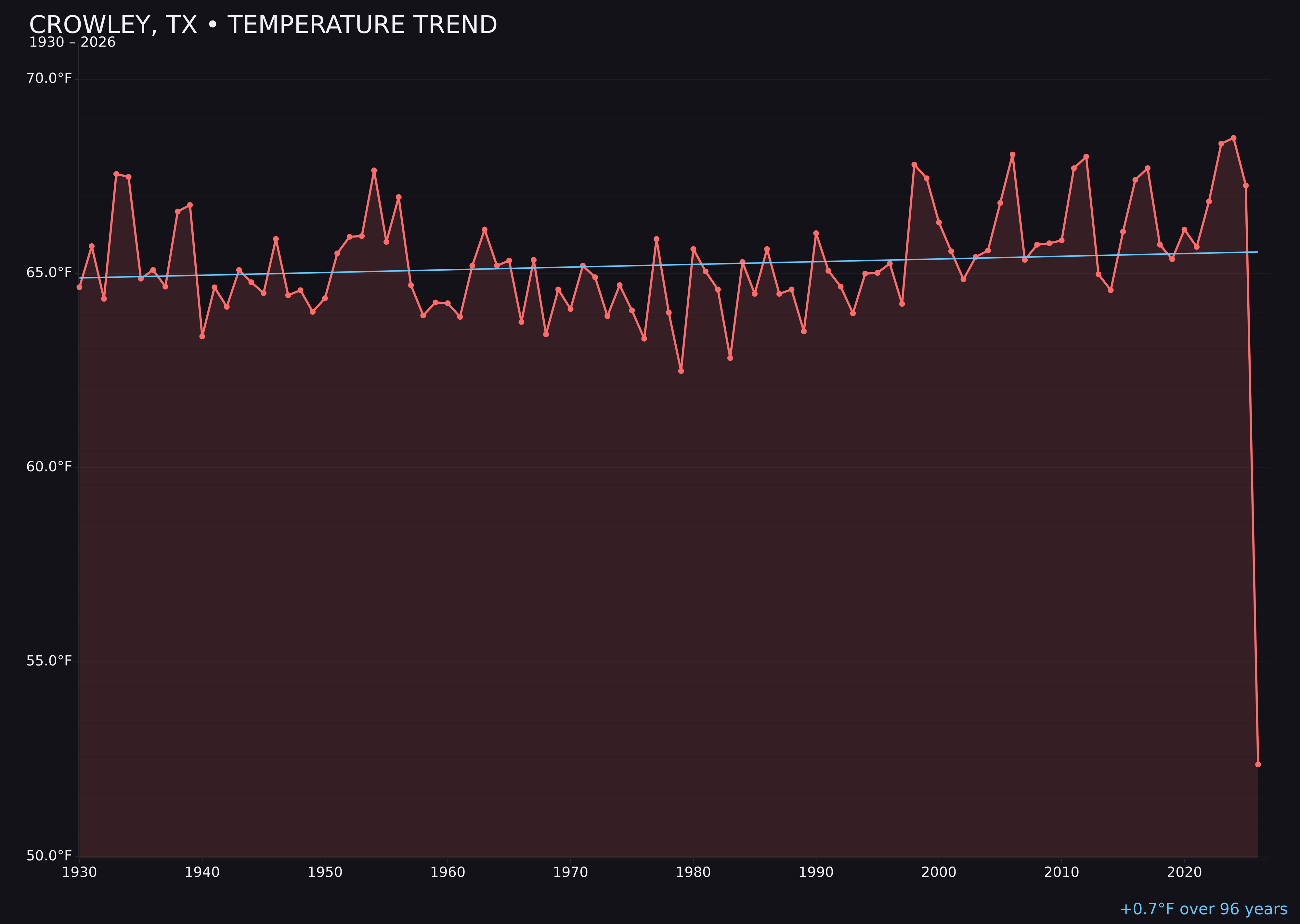 Temperature trend chart for Crowley, Texas