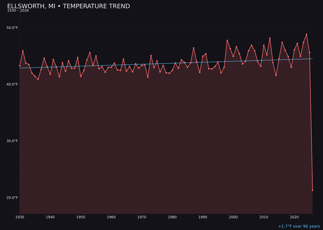 Temperature trend chart for Ellsworth, Michigan