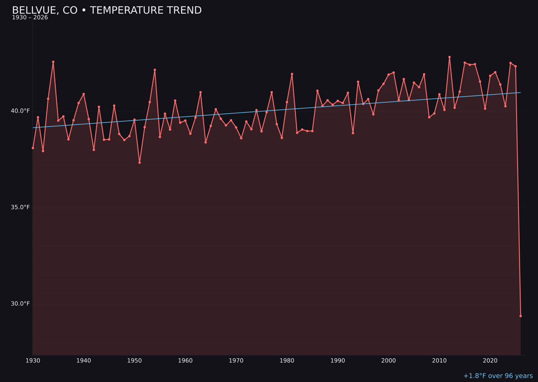 Temperature trend chart for Bellvue, Colorado