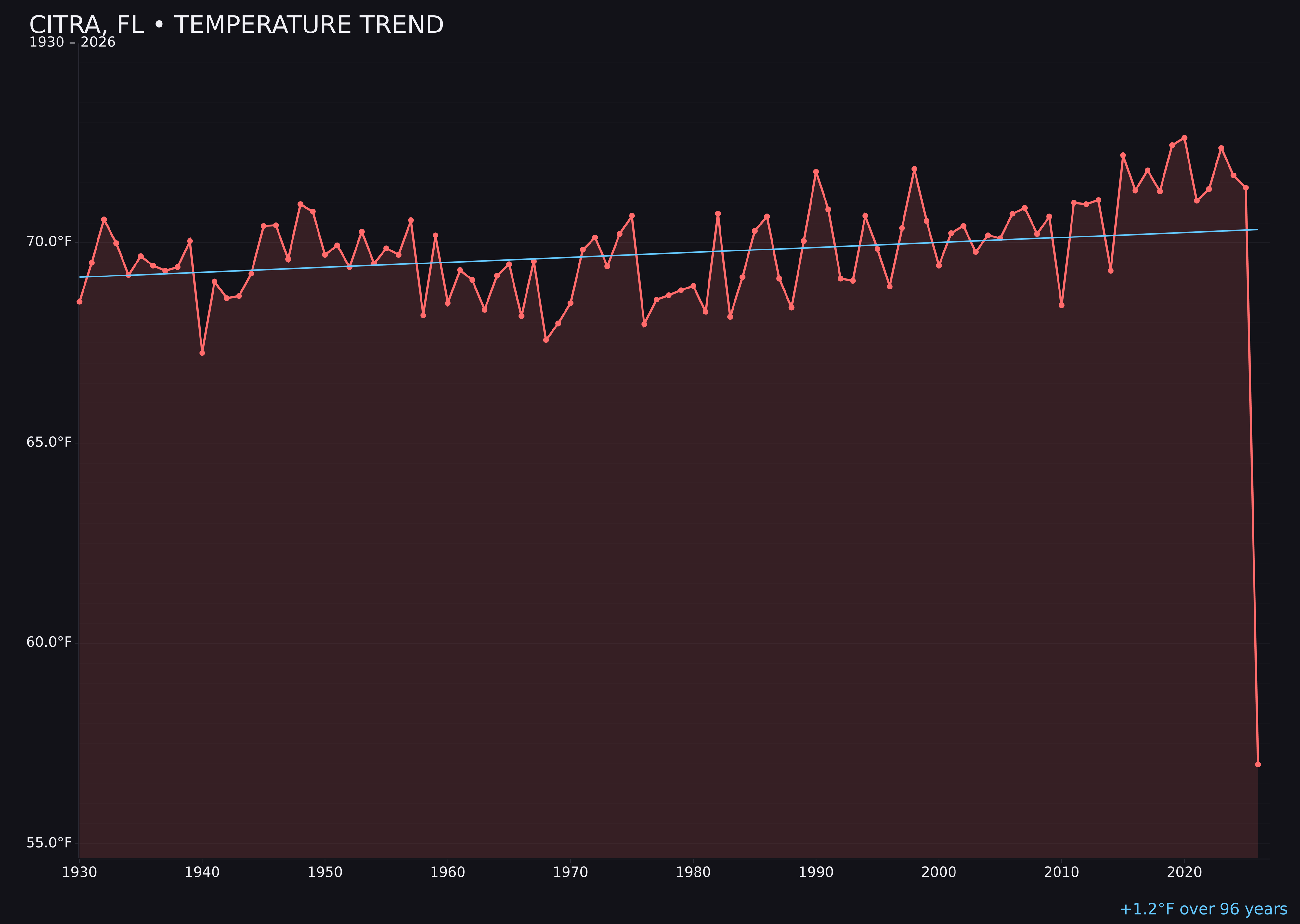 Temperature trend chart for Citra, Florida