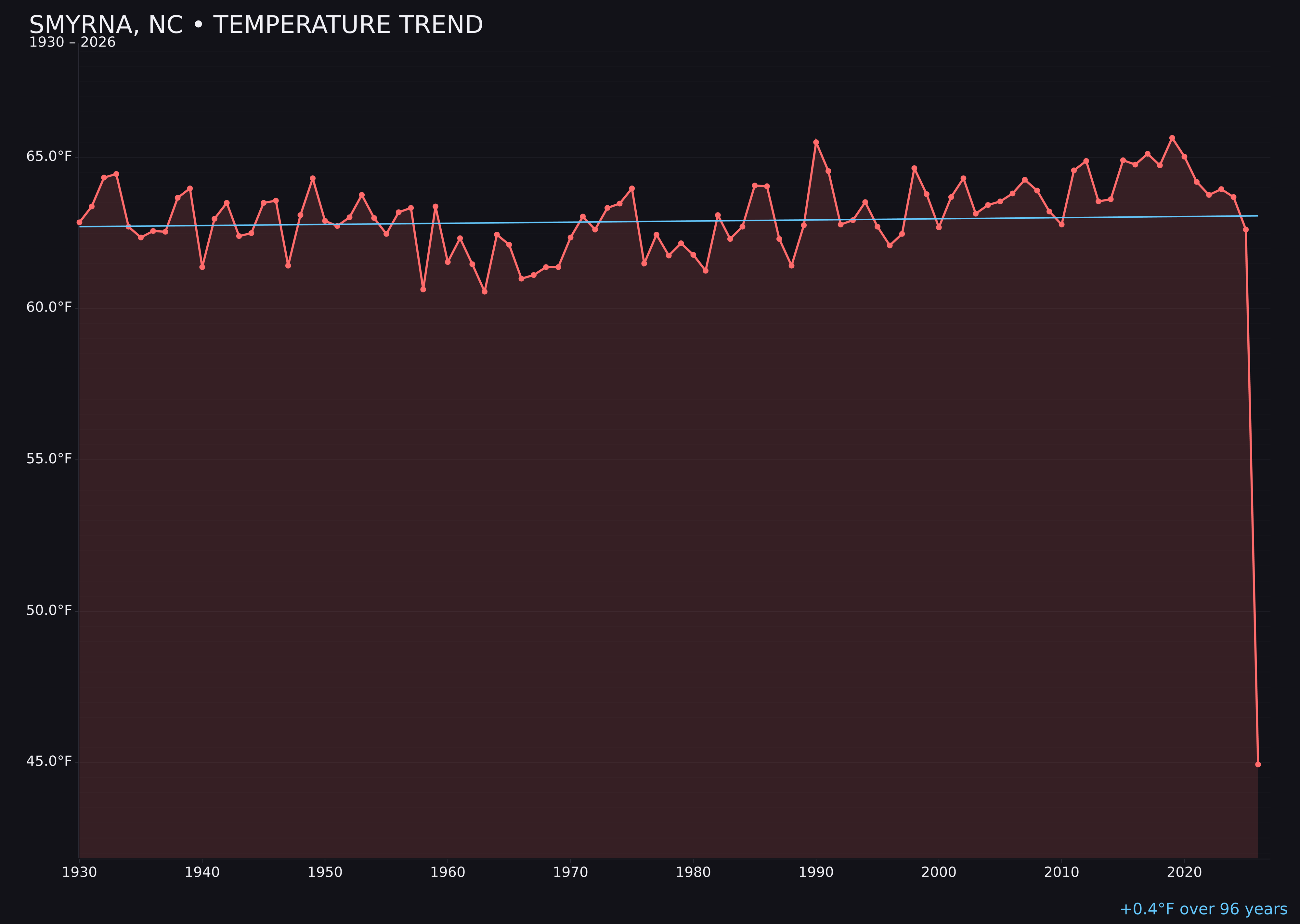 Temperature trend chart for Smyrna, North Carolina
