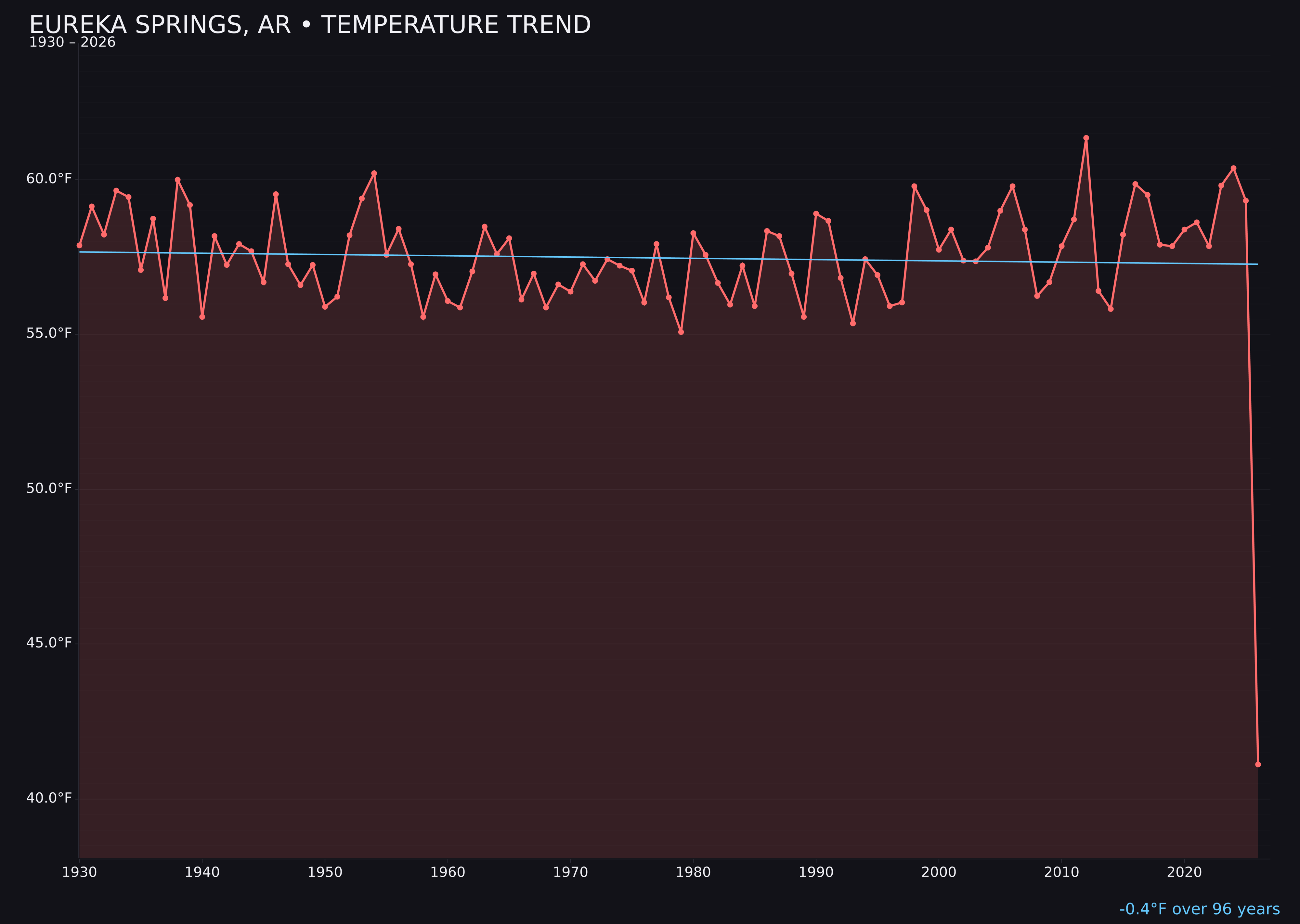 Temperature trend chart for Eureka Springs, Arkansas