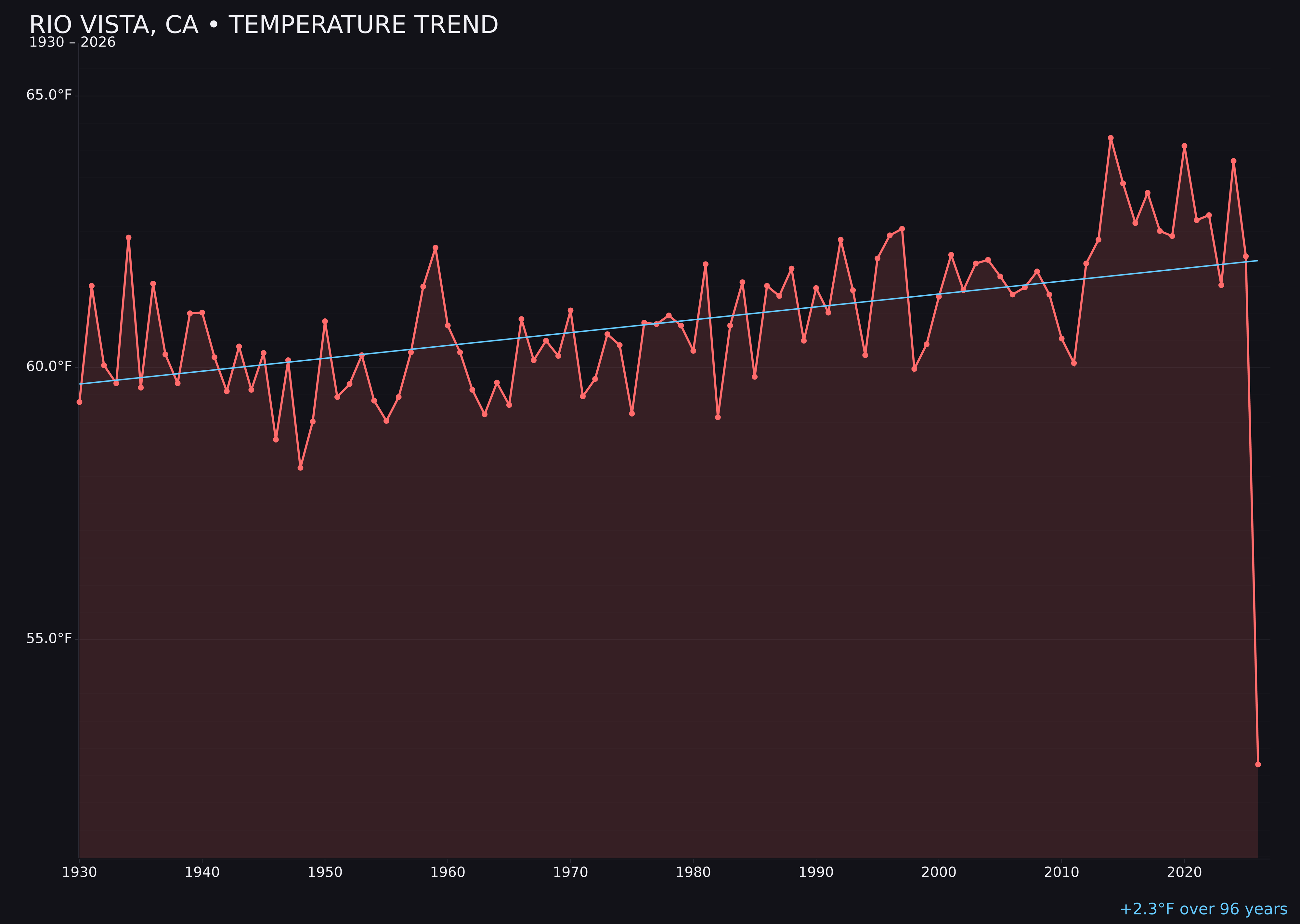 Temperature trend chart for Rio Vista, California