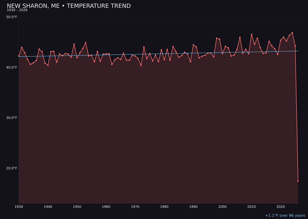 Temperature trend chart for New Sharon, Maine