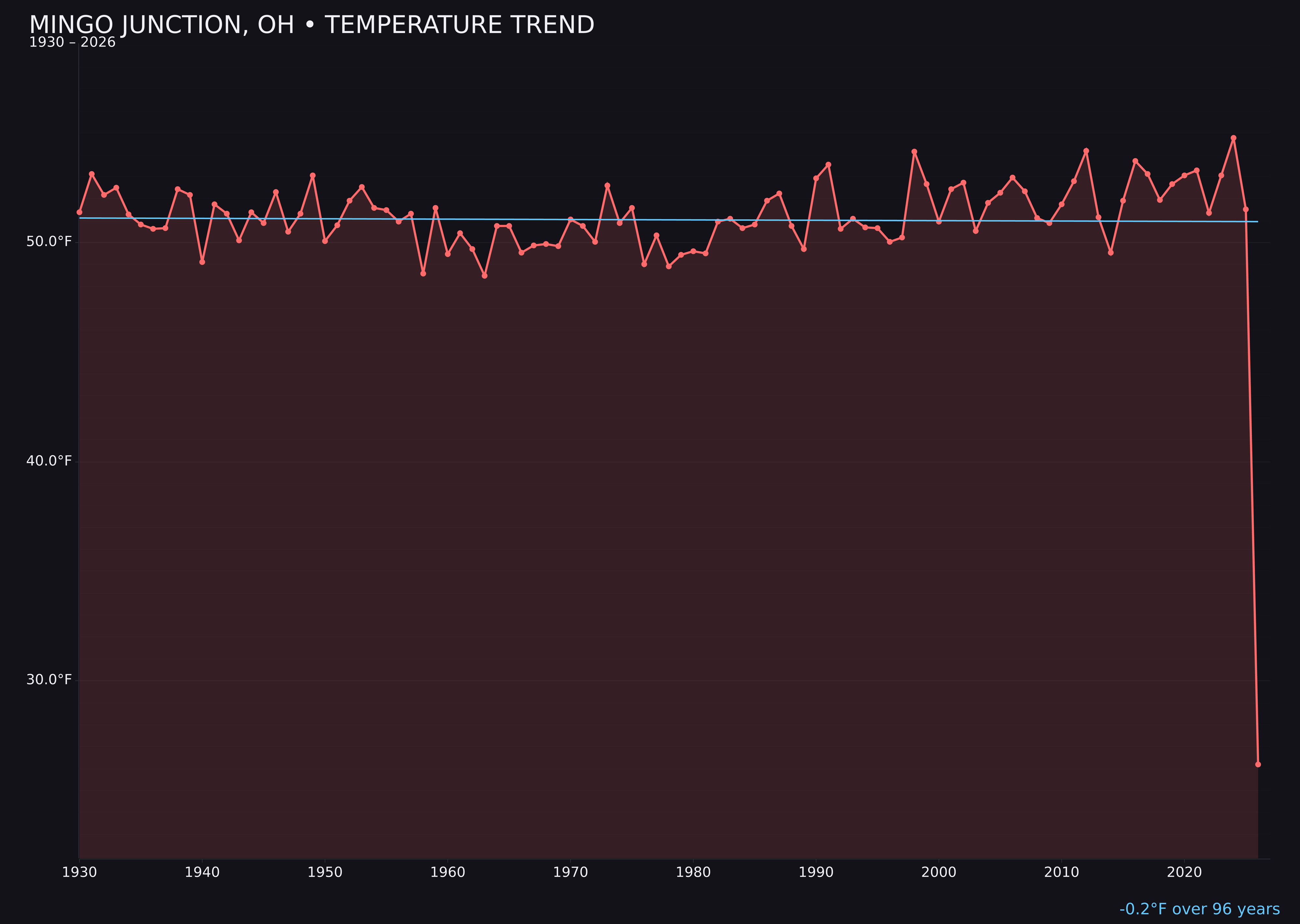 Temperature trend chart for Mingo Junction, Ohio