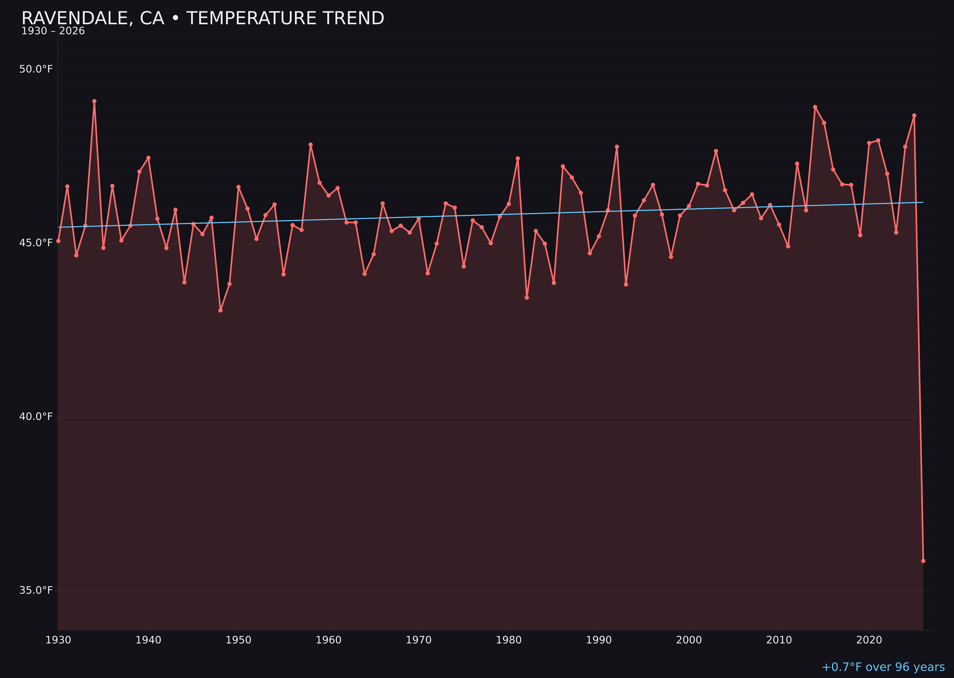 Temperature trend chart for Ravendale, California
