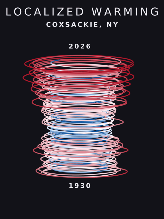 Temperature anomaly spiral for Coxsackie, New York