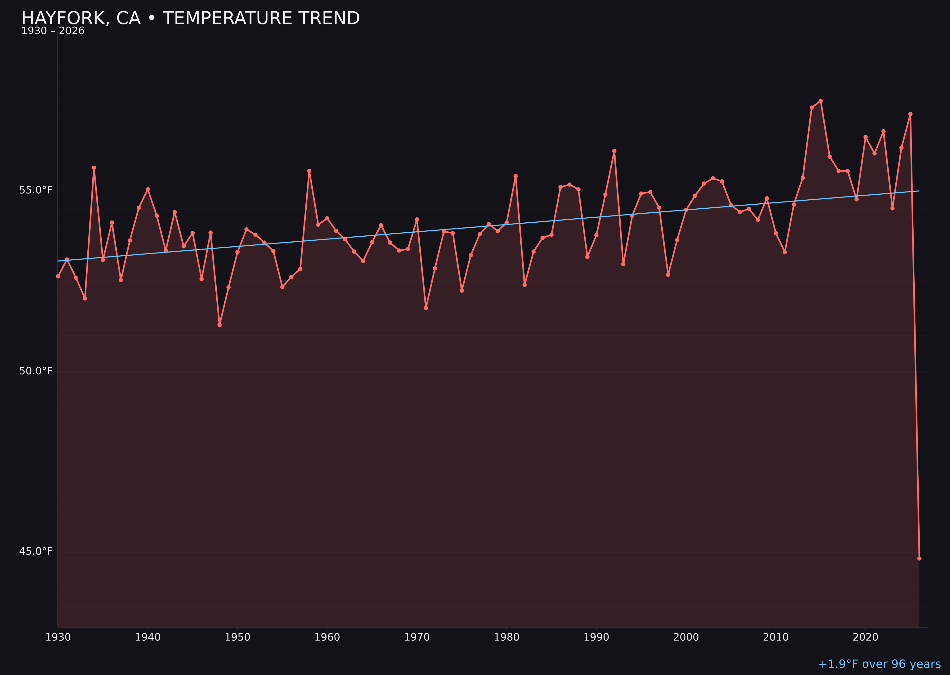 Temperature trend chart for Hayfork, California