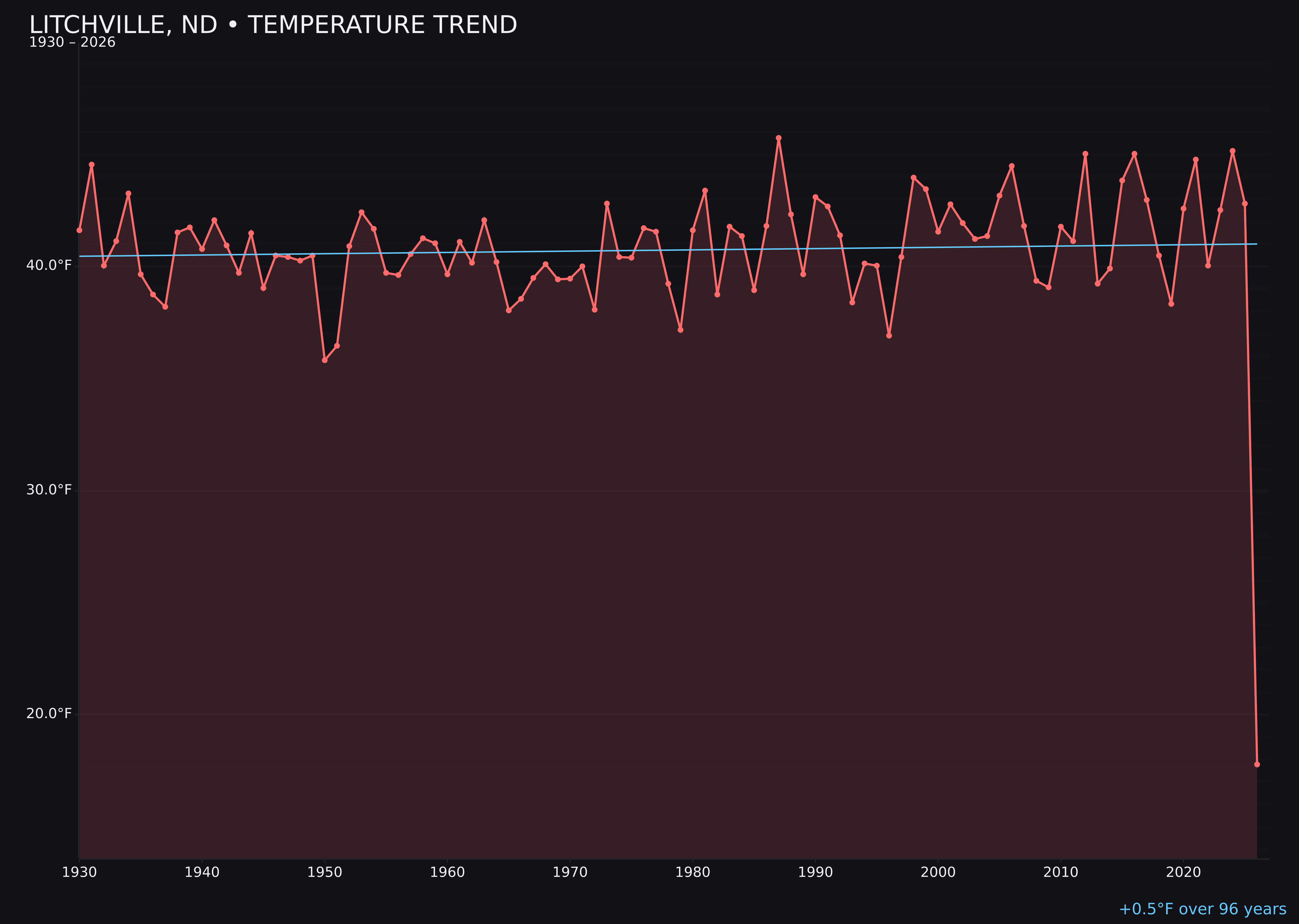 Temperature trend chart for Litchville, North Dakota