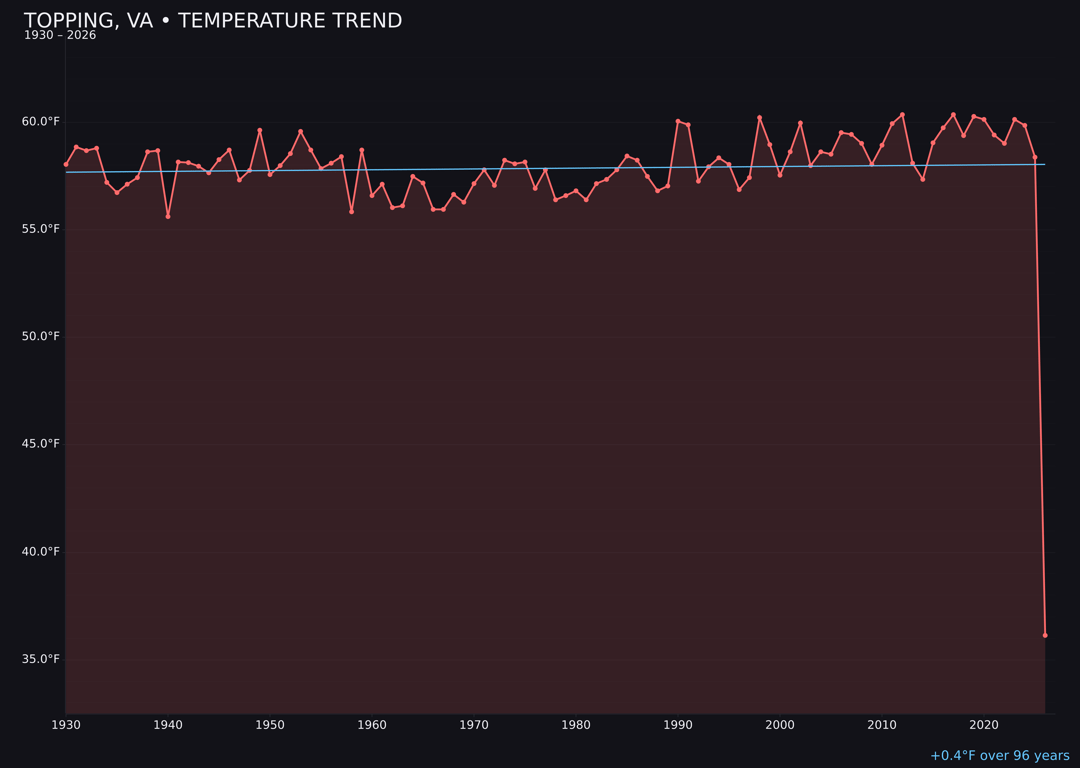 Temperature trend chart for Topping, Virginia