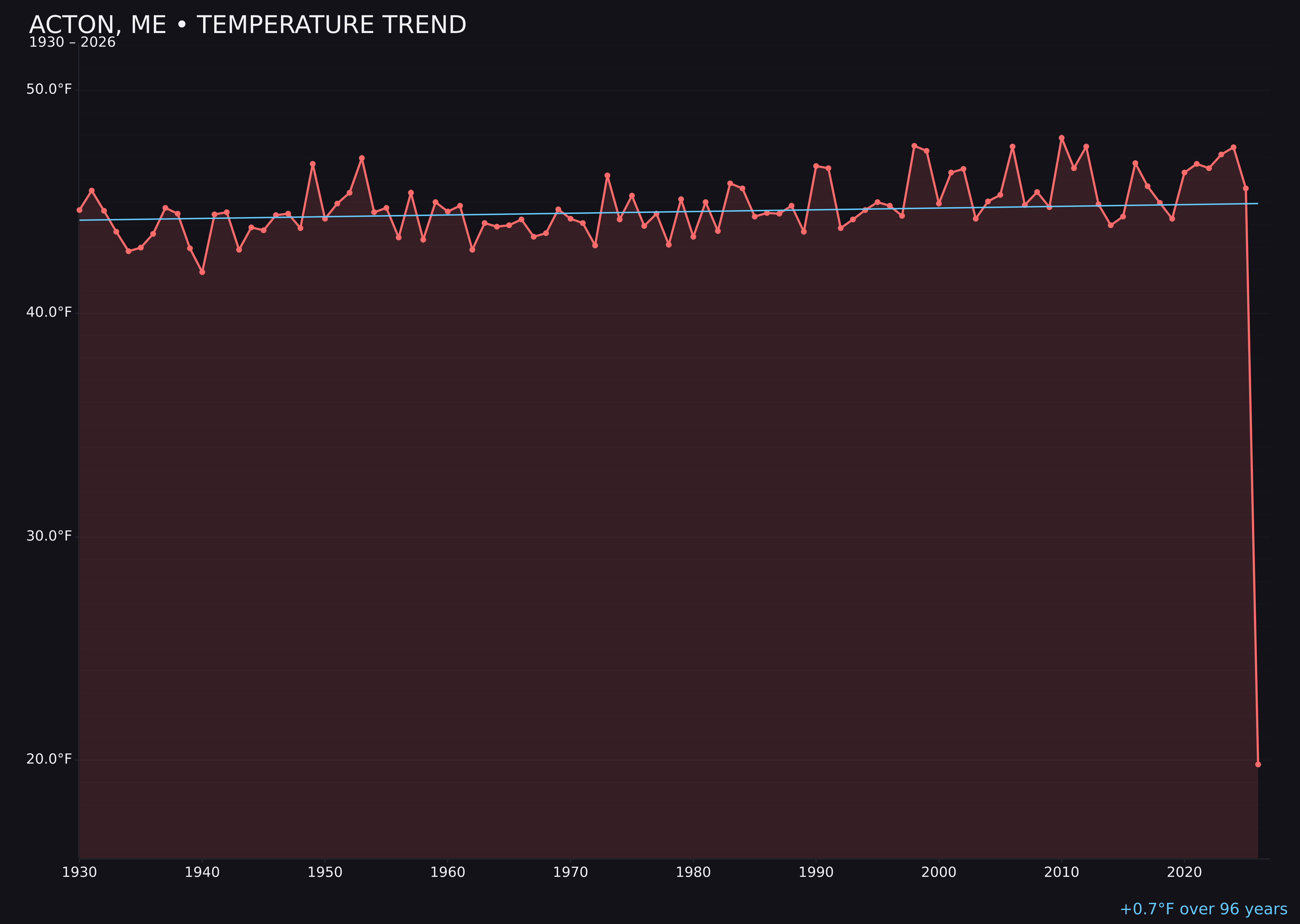 Temperature trend chart for Acton, Maine