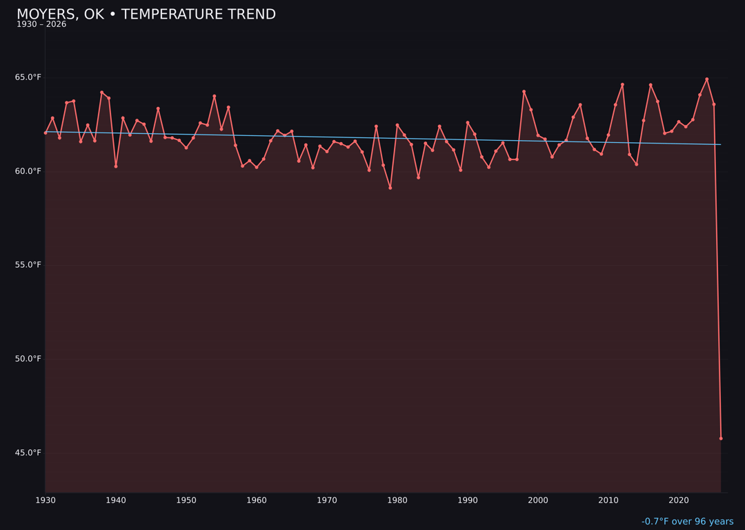 Temperature trend chart for Moyers, Oklahoma