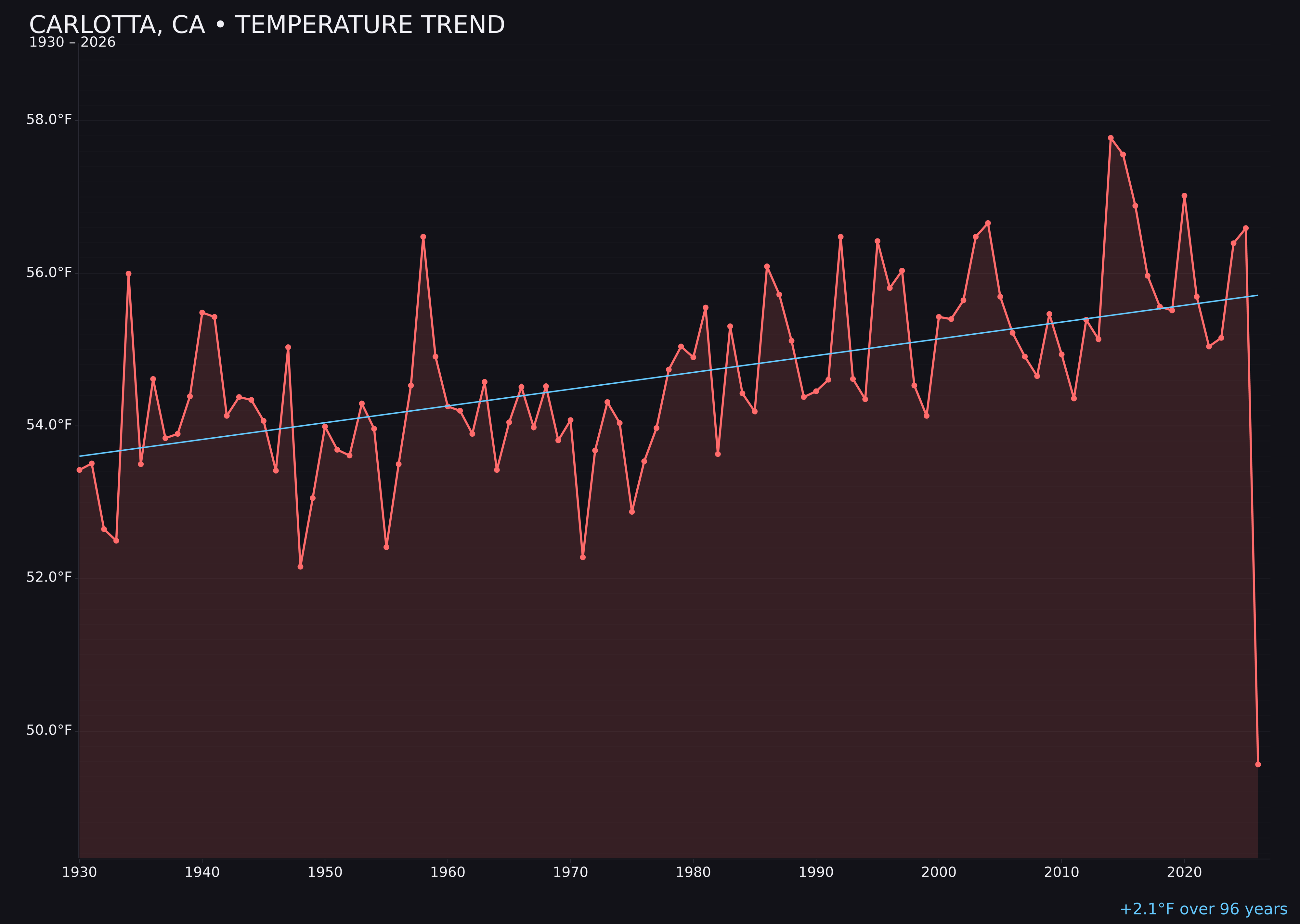 Temperature trend chart for Carlotta, California