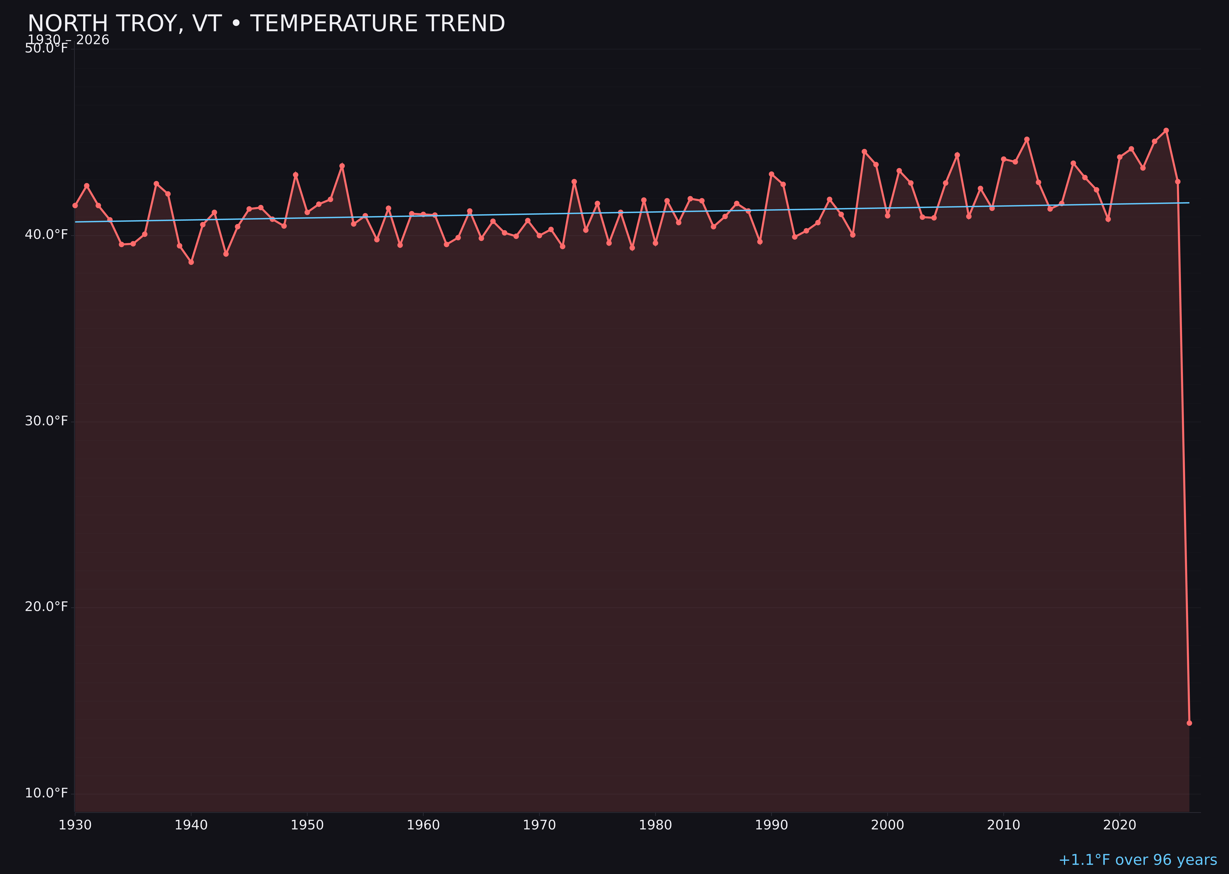 Temperature trend chart for North Troy, Vermont