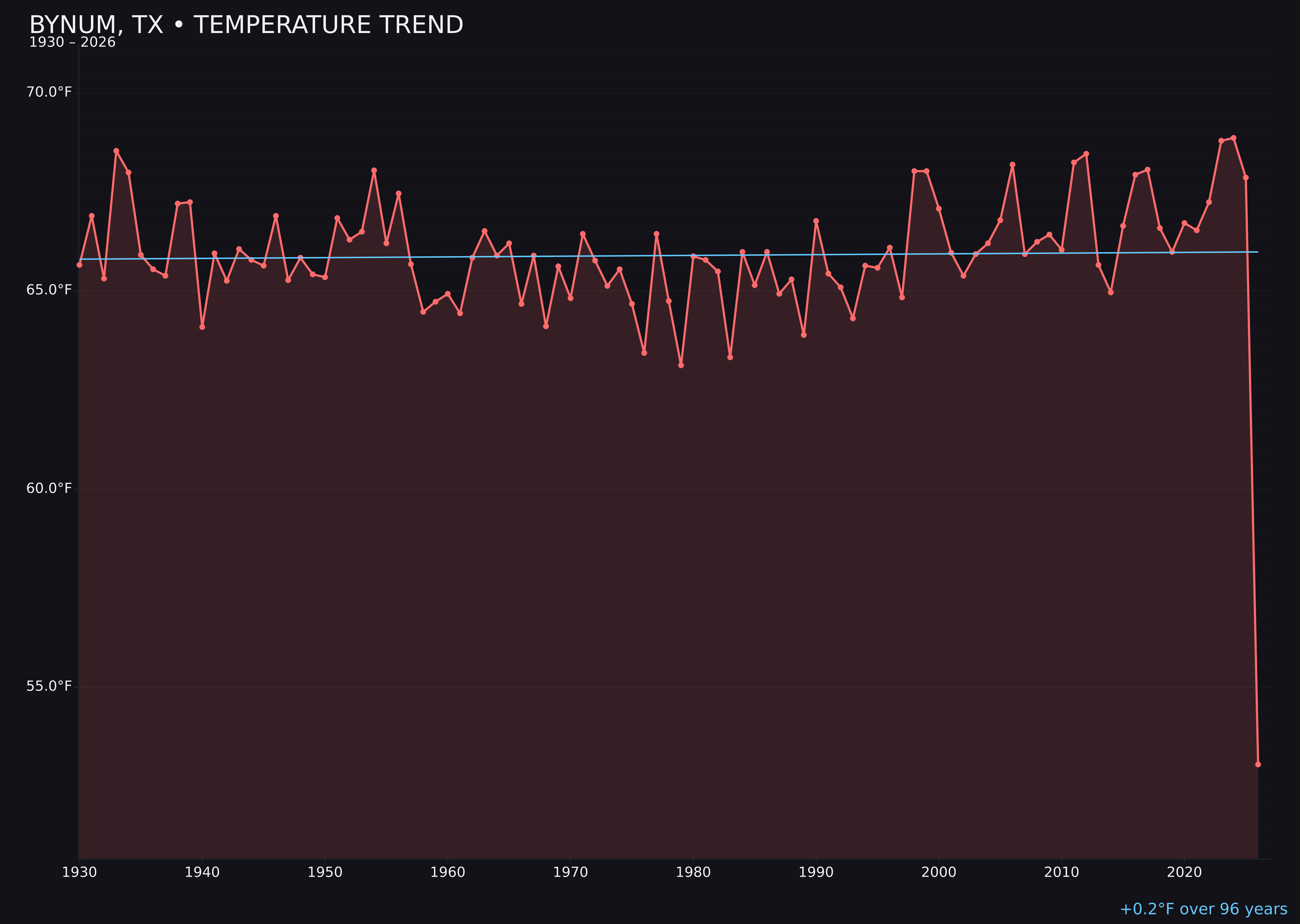 Temperature trend chart for Bynum, Texas