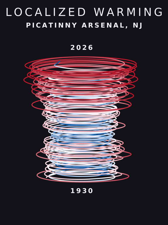 Temperature anomaly spiral for Picatinny Arsenal, New Jersey