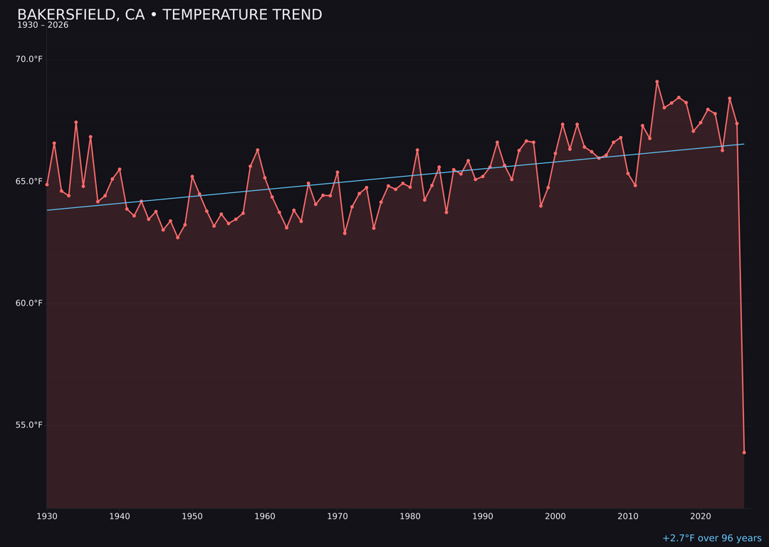 Temperature trend chart for Bakersfield, California