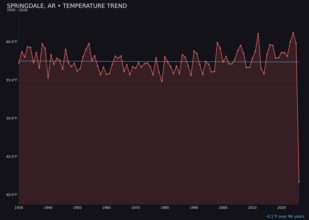 Temperature trend chart for Springdale, Arkansas