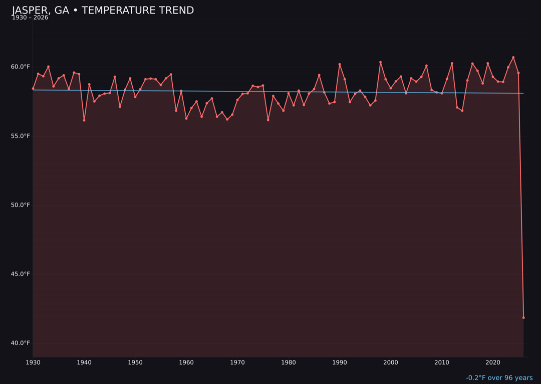 Temperature trend chart for Jasper, Georgia