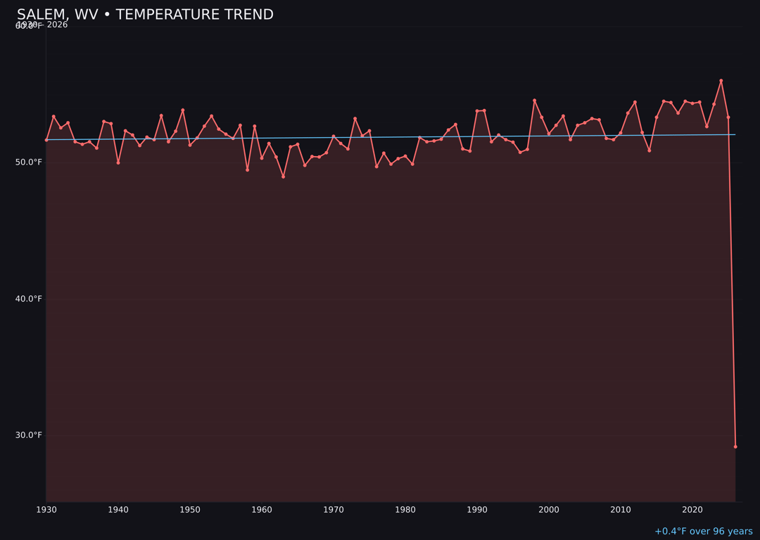 Temperature trend chart for Salem, West Virginia