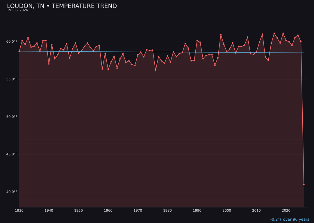 Temperature trend chart for Loudon, Tennessee