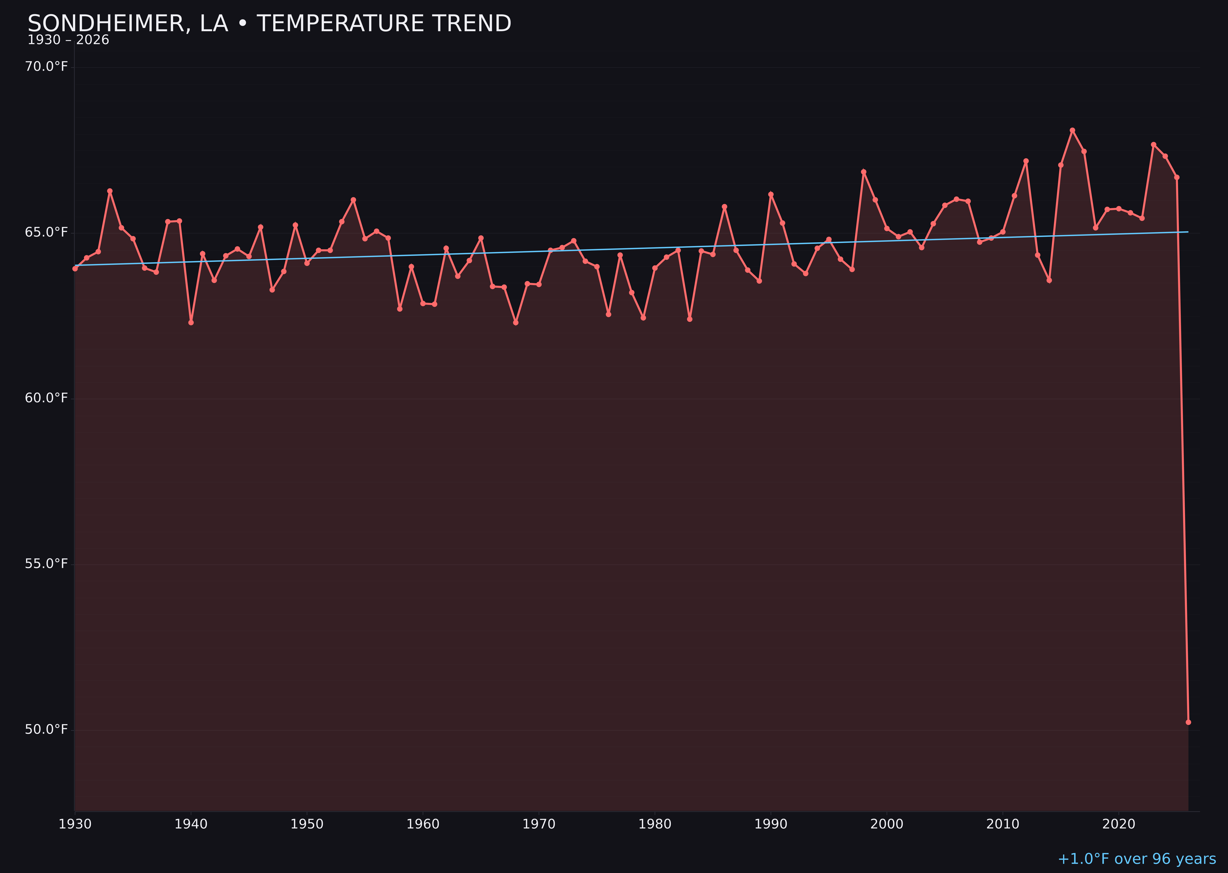 Temperature trend chart for Sondheimer, Louisiana
