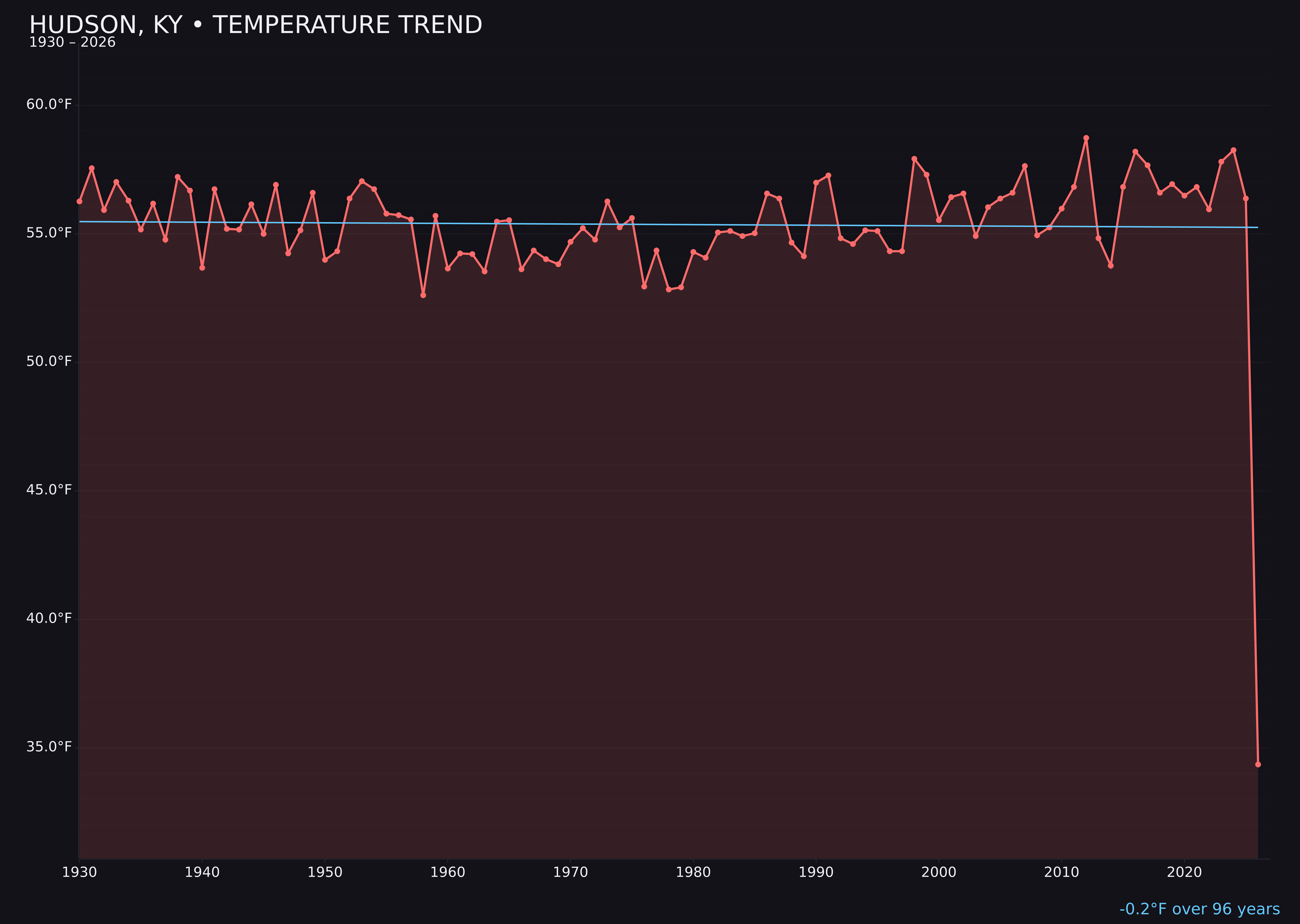 Temperature trend chart for Hudson, Kentucky
