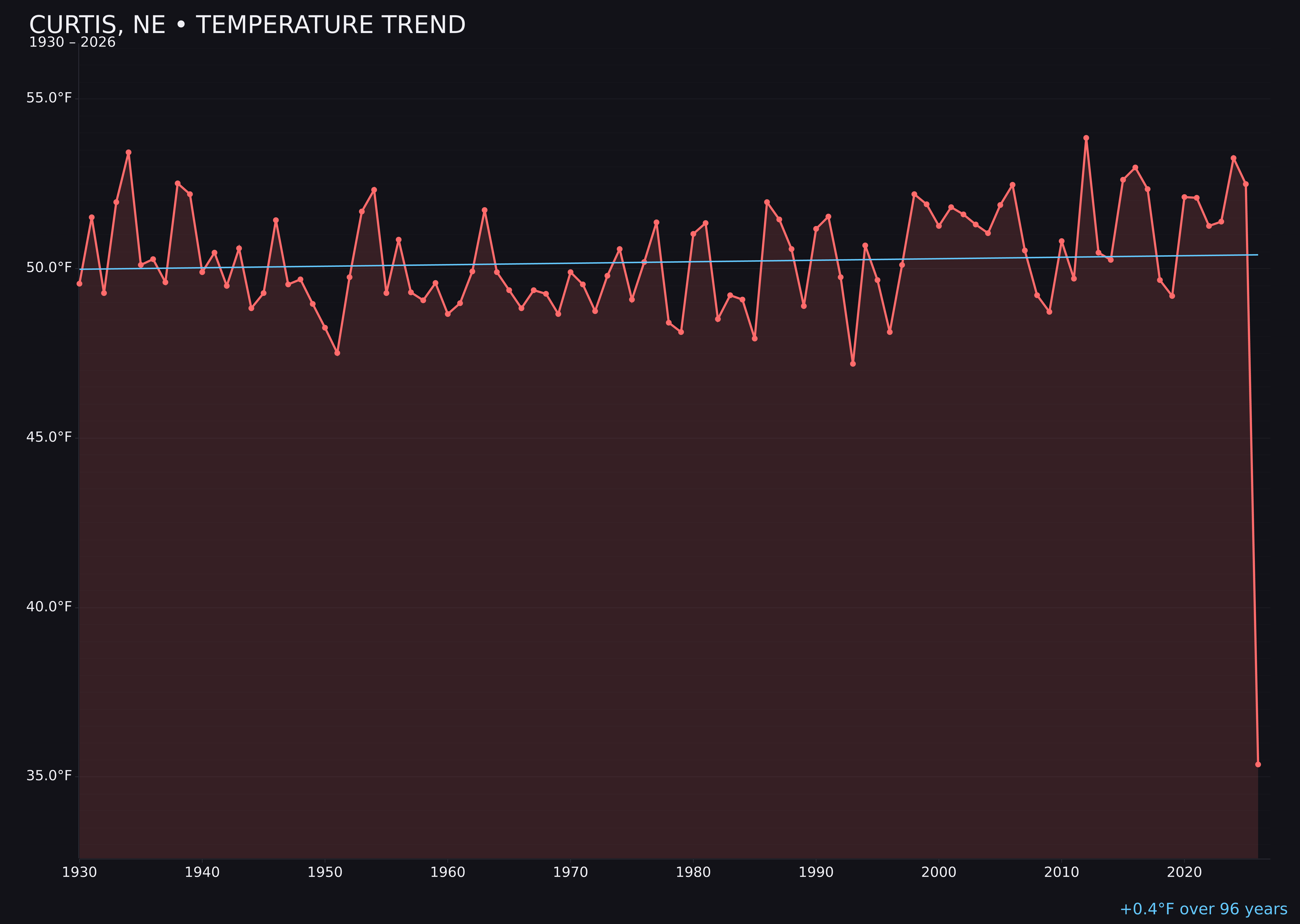 Temperature trend chart for Curtis, Nebraska
