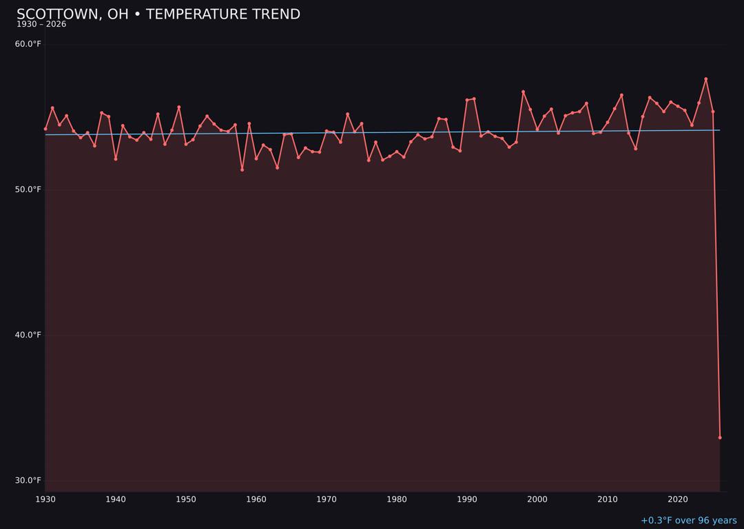 Temperature trend chart for Scottown, Ohio