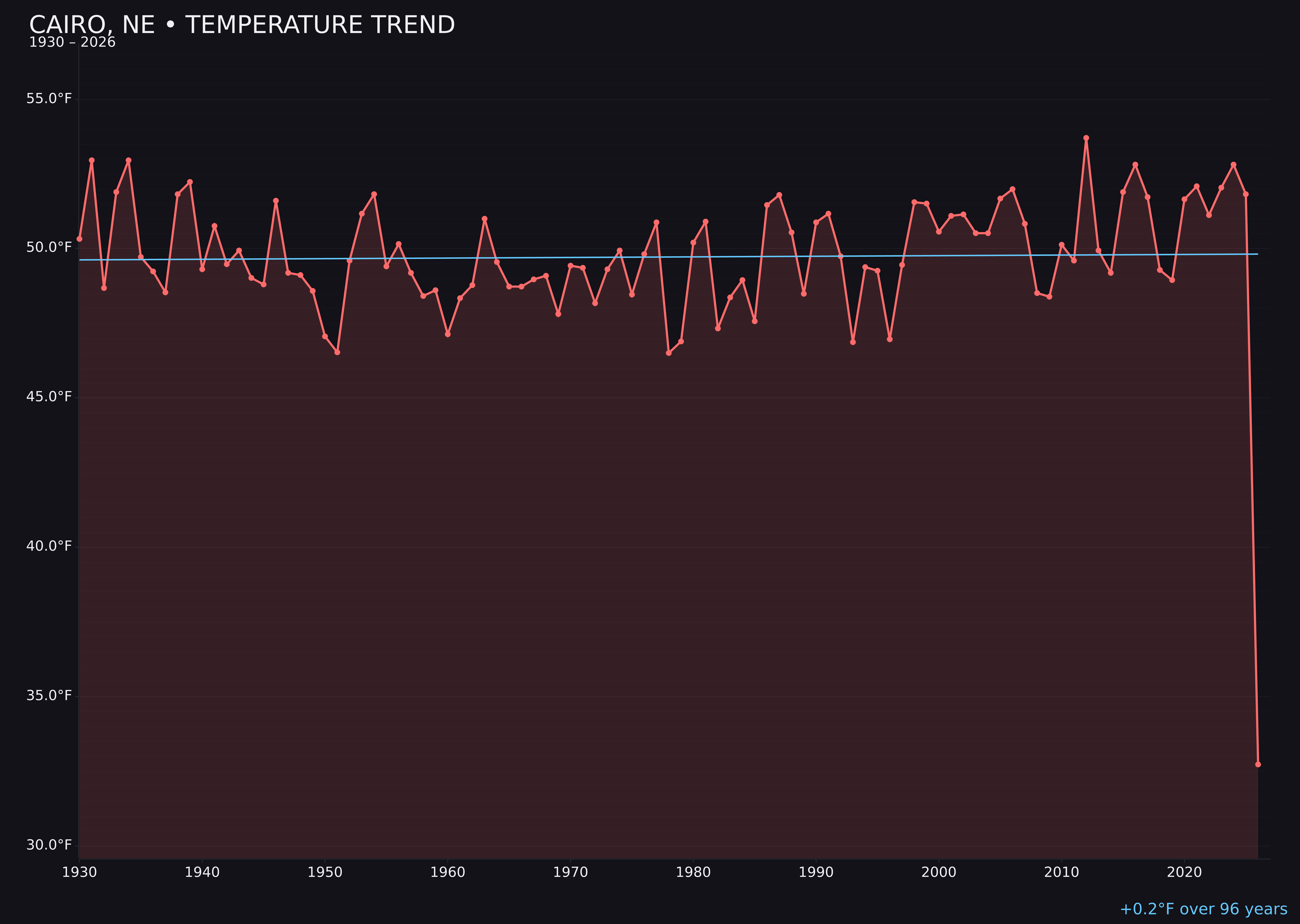 Temperature trend chart for Cairo, Nebraska