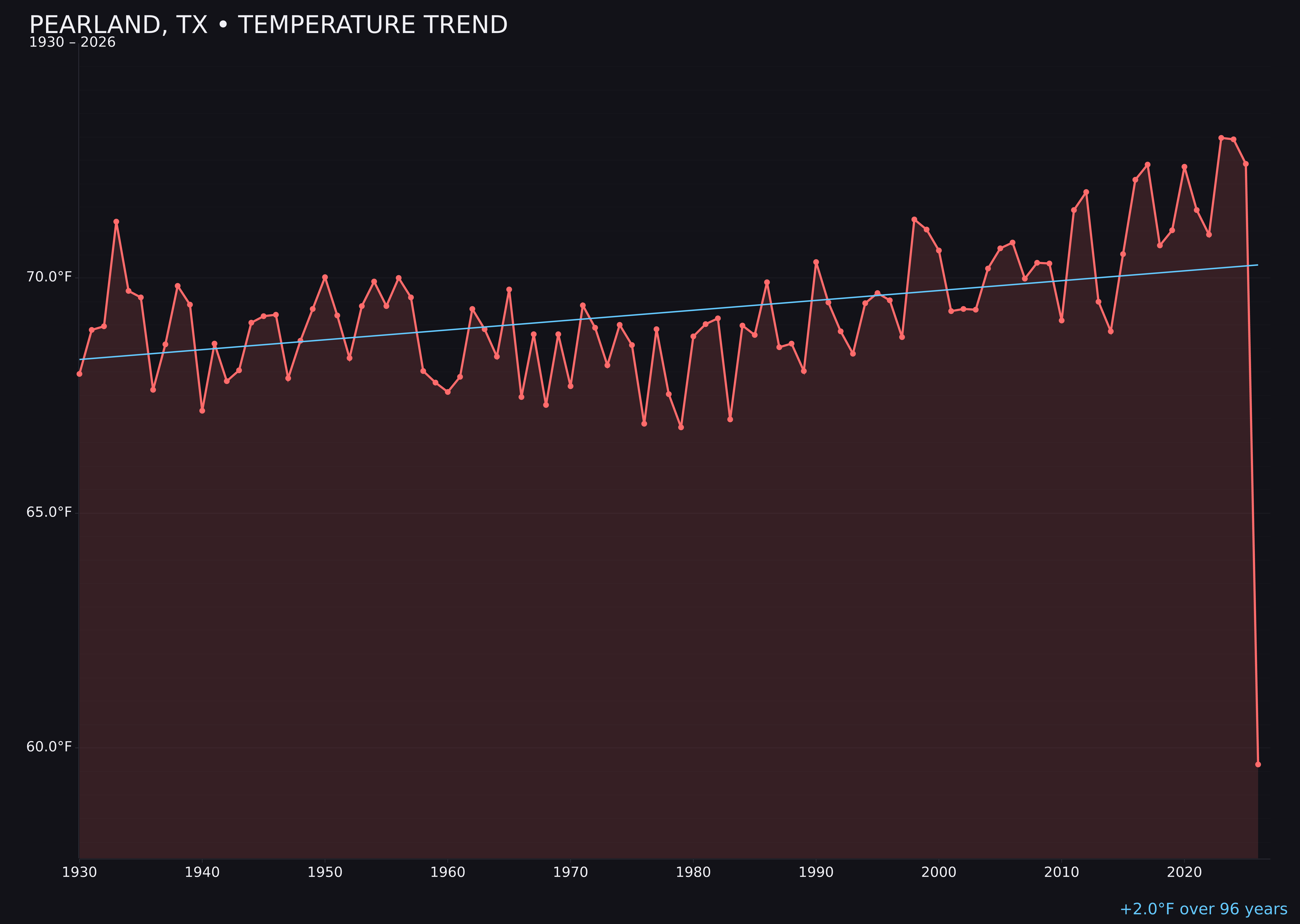 Temperature trend chart for Pearland, Texas