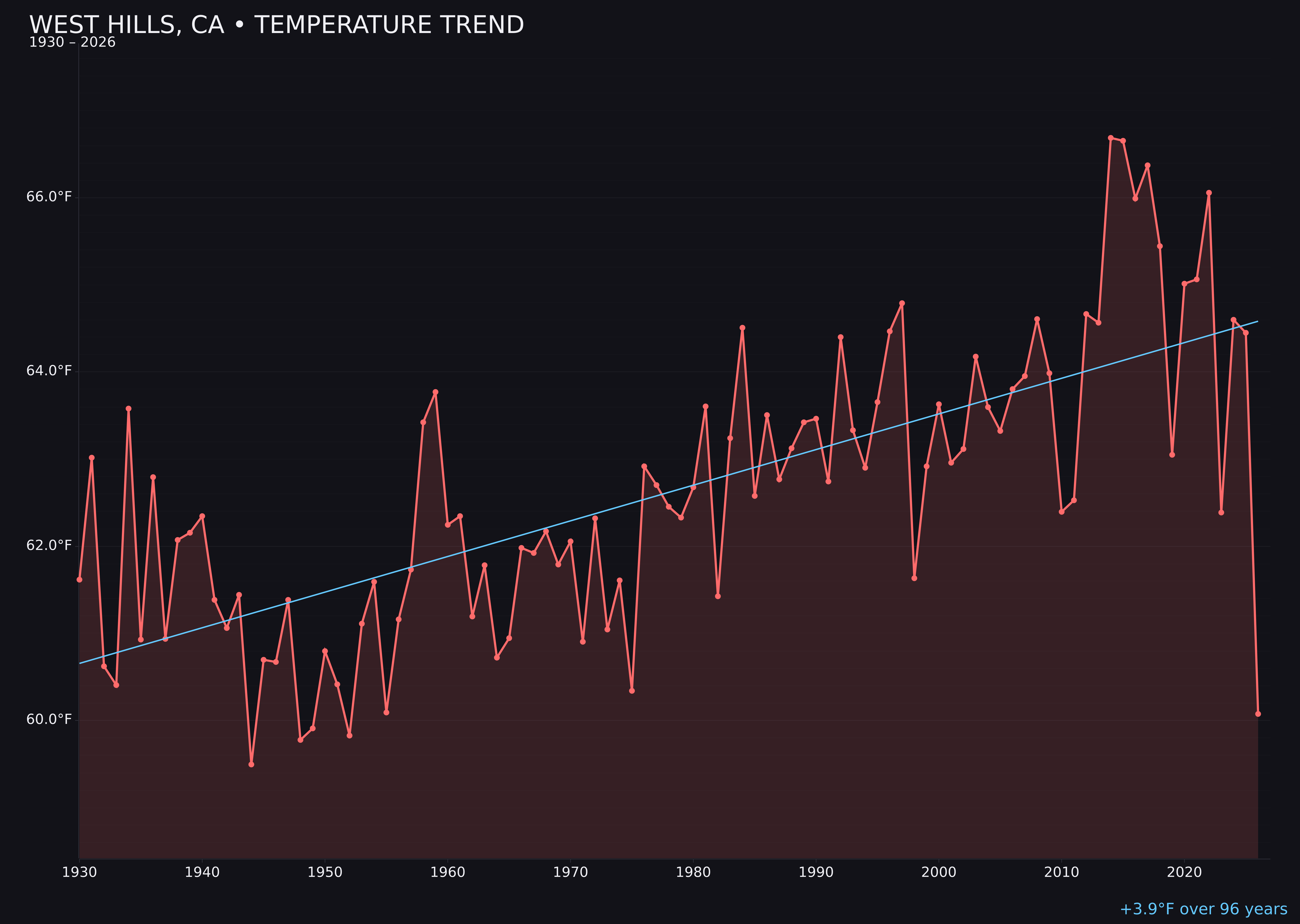 Temperature trend chart for West Hills, California